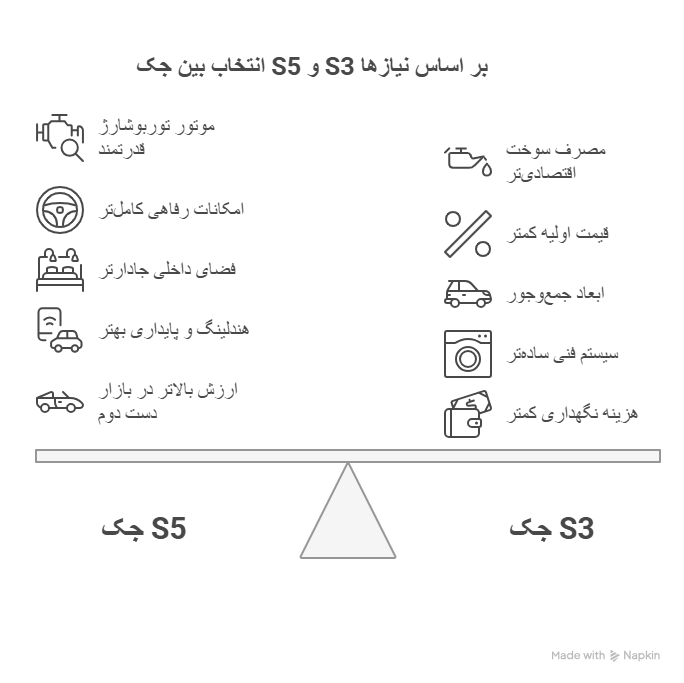 مزایا و معایب جک S5 و جک S3